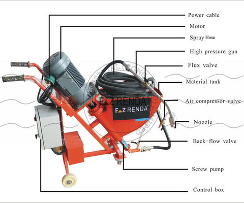 Three Phase Single Phase EZ RENDA Mortar Spray Machine EZ-SA 1301